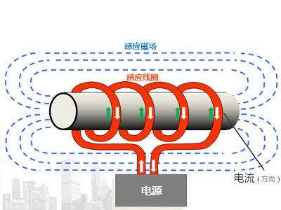 交流电磁感应，初、次级电流（磁场）方向相反